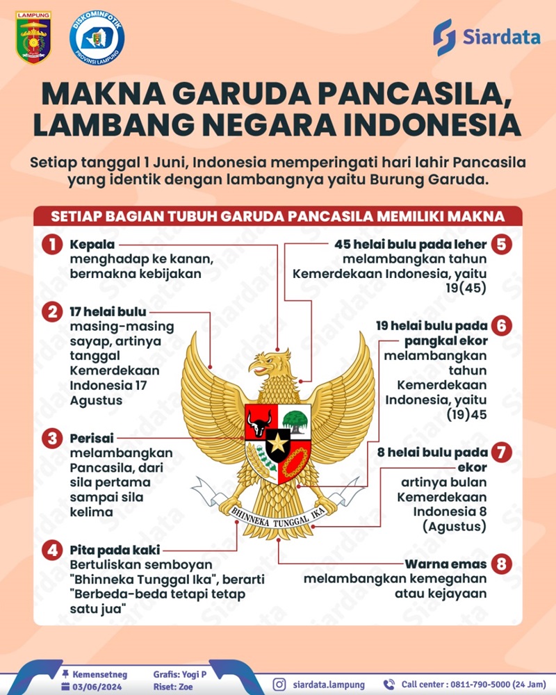 Arti dan Makna Burung Garuda Pancasila, Lambang Negara Indonesia