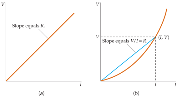 Grafik perbandingan (a) hambatan ohmik dan (b) non-ohmik