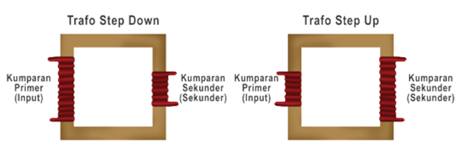 jenis trafo pada GGL induksi