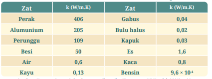 Nilai konduktivitas termal beberapa bahan 