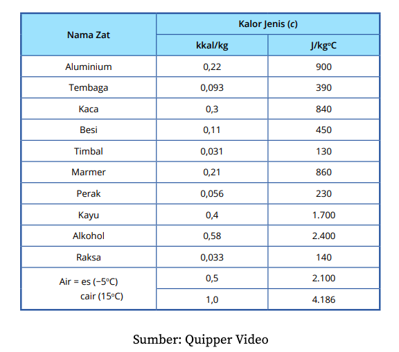Tabel kalor jenis berbagai jenis zat