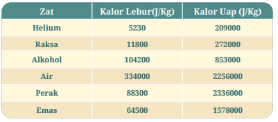 Tabel kalor lebur dan kalor uap berbagai zat 