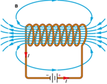 Solenoida