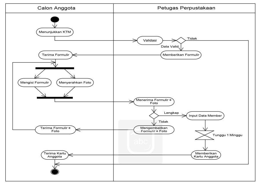 Contoh diagram activity perpustakaan