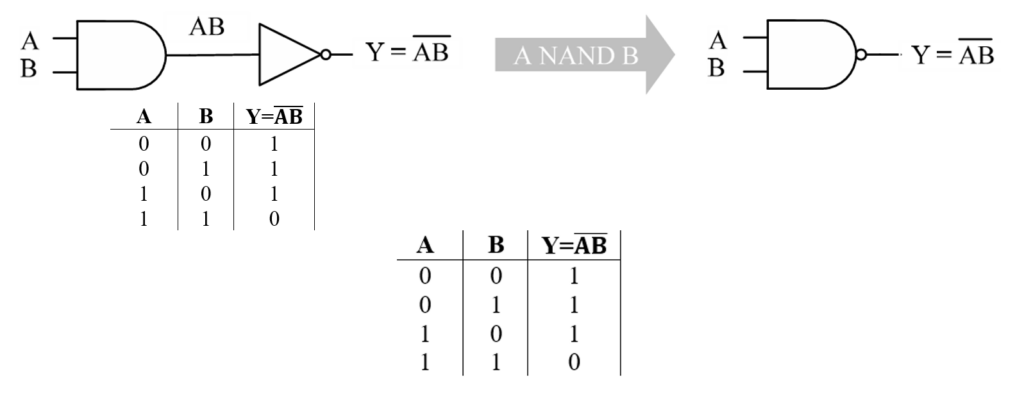 Gerbang logika NAND dan tabel kebenarannya