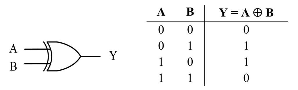 Gerbang logika XOR dan Tabel Kebenarannya