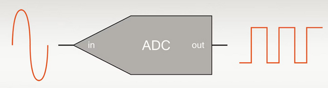 Konsep dari Analog to Digital Converter (ADC)