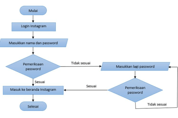 contoh flowchart diagram alir