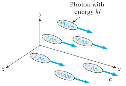 pergerakan foton yang membawa energi