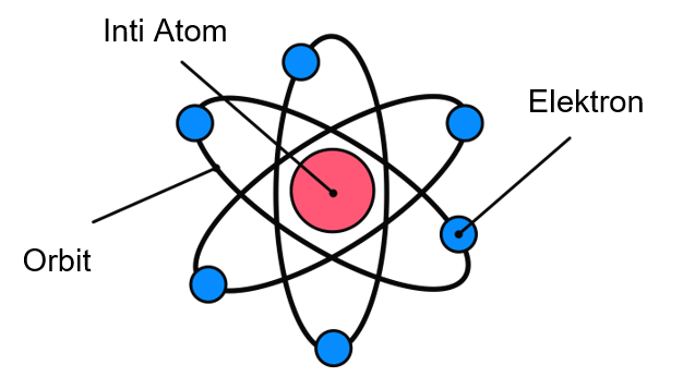 penemuan inti atom