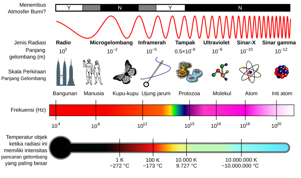  spektrum gelombang elektromagnetik